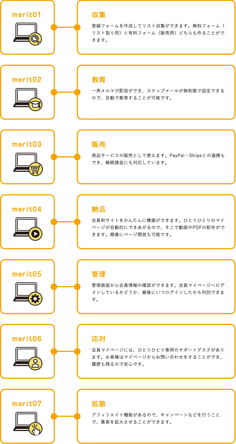 リストマーケティングとして一連の流れ